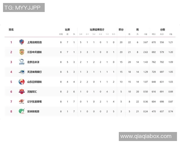 北京排球队在邀请赛中以50分稳居积分榜首位